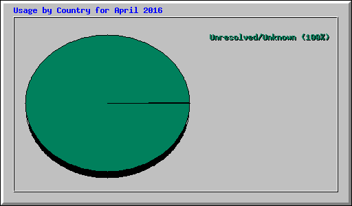 Usage by Country for April 2016