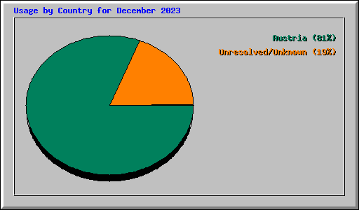 Usage by Country for December 2023