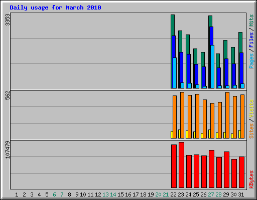 Daily usage for March 2010