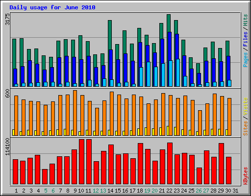 Daily usage for June 2010