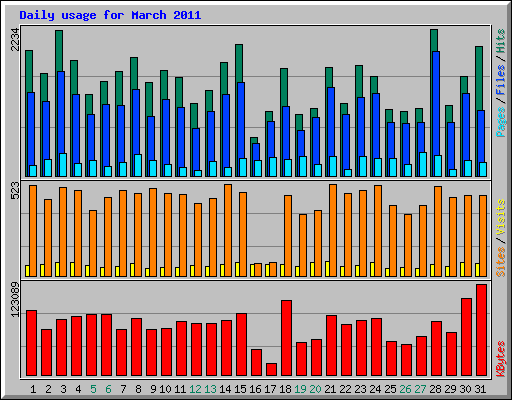 Daily usage for March 2011