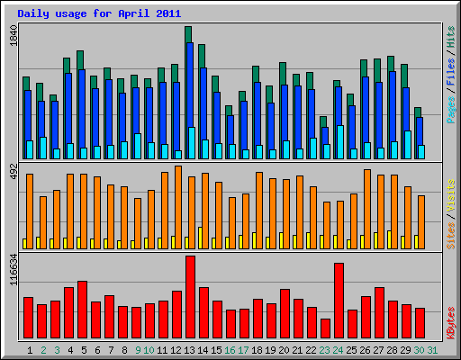 Daily usage for April 2011