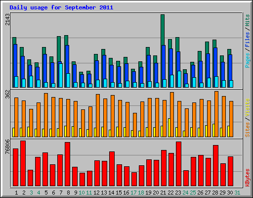 Daily usage for September 2011