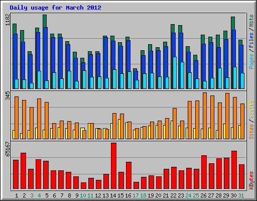 Daily usage for March 2012