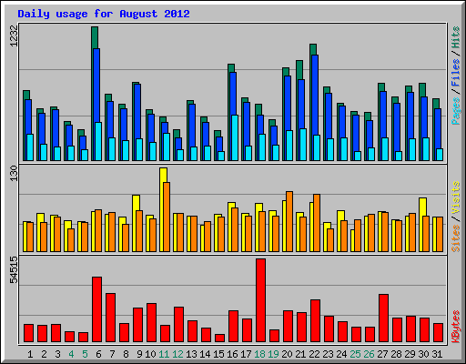 Daily usage for August 2012