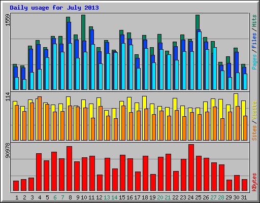 Daily usage for July 2013