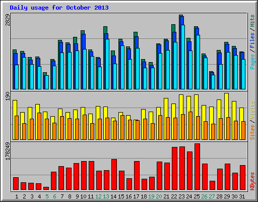 Daily usage for October 2013