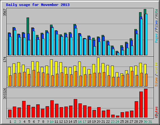 Daily usage for November 2013