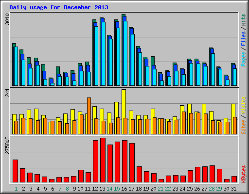 Daily usage for December 2013