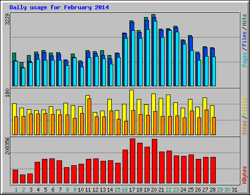 Daily usage for February 2014