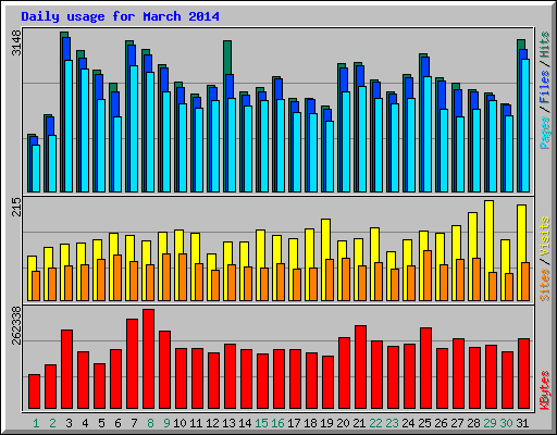 Daily usage for March 2014