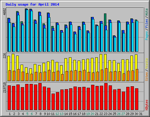 Daily usage for April 2014