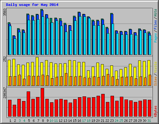 Daily usage for May 2014