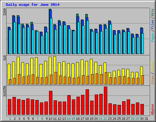 Daily usage for June 2014