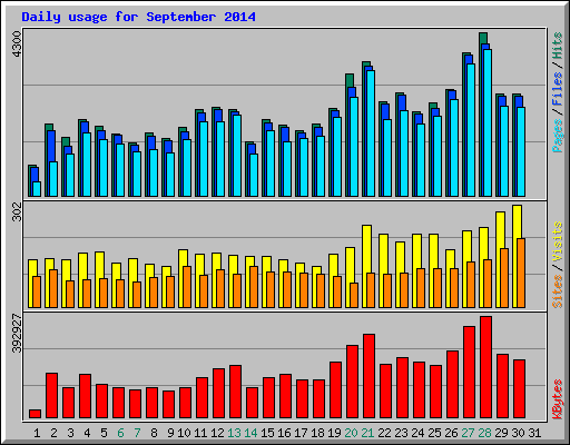 Daily usage for September 2014