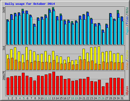 Daily usage for October 2014