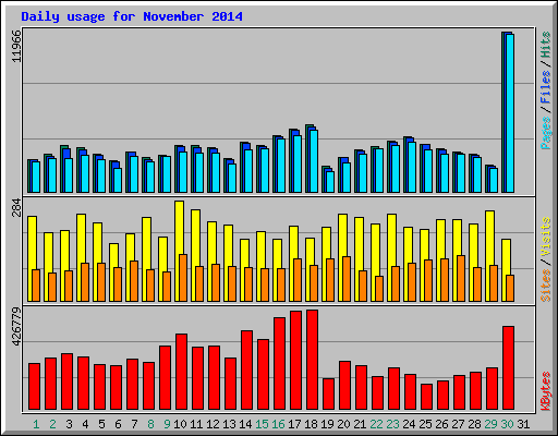 Daily usage for November 2014