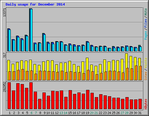 Daily usage for December 2014