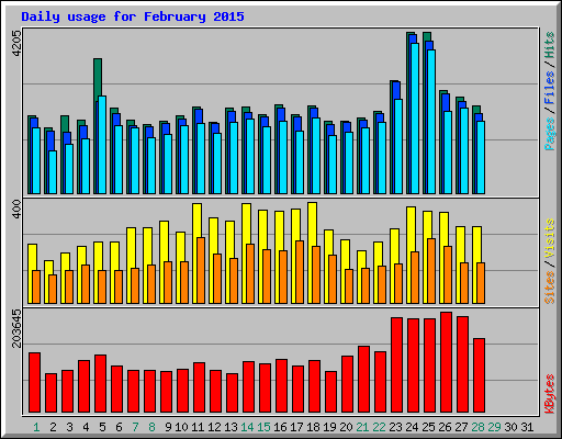 Daily usage for February 2015