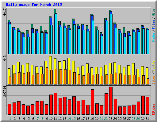 Daily usage for March 2015