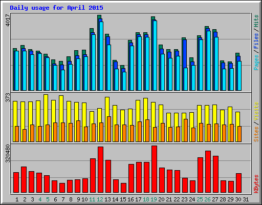 Daily usage for April 2015