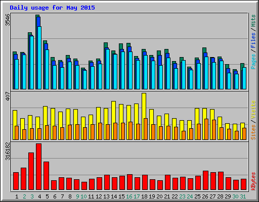 Daily usage for May 2015