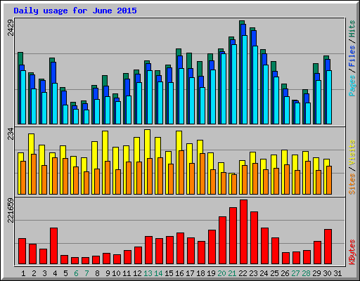 Daily usage for June 2015