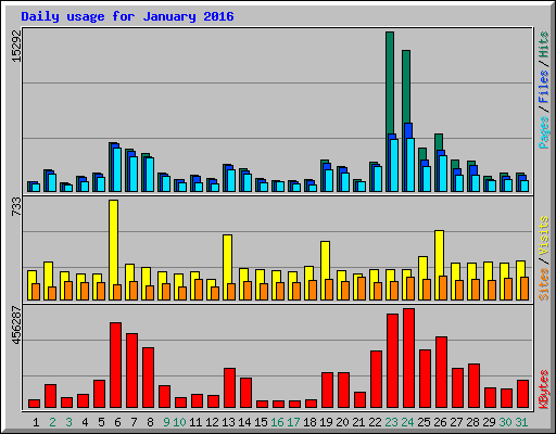 Daily usage for January 2016