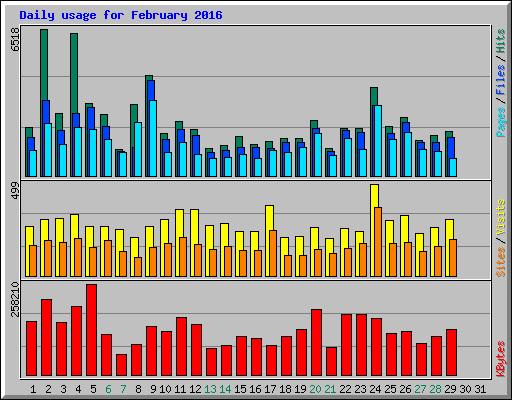 Daily usage for February 2016