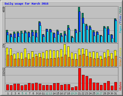 Daily usage for March 2016