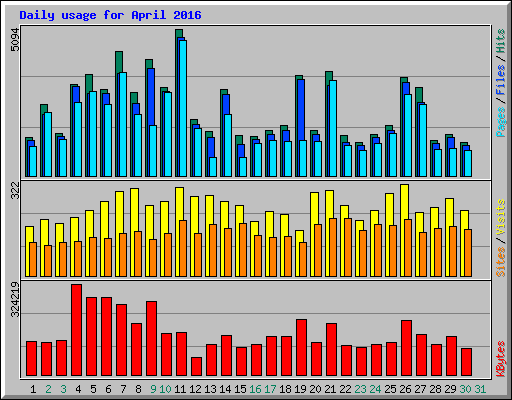 Daily usage for April 2016