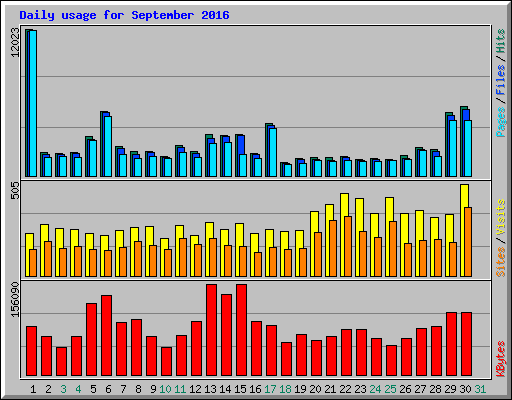 Daily usage for September 2016