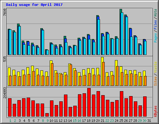 Daily usage for April 2017