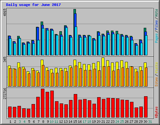 Daily usage for June 2017