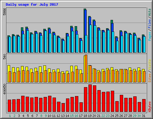 Daily usage for July 2017