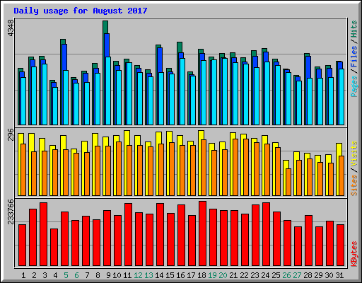 Daily usage for August 2017