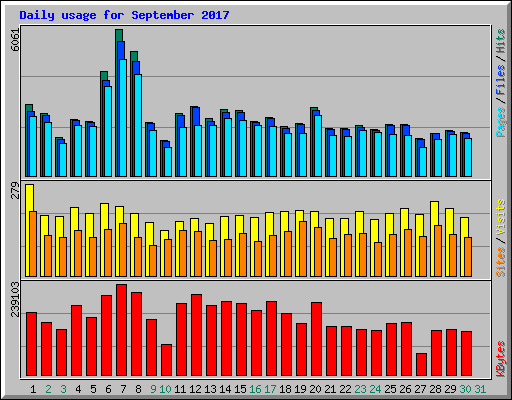 Daily usage for September 2017