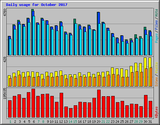 Daily usage for October 2017