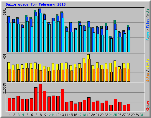 Daily usage for February 2018