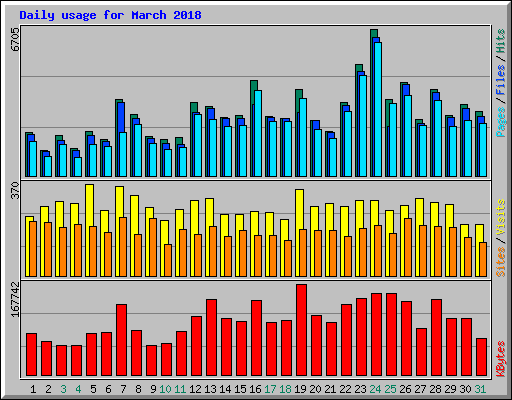 Daily usage for March 2018