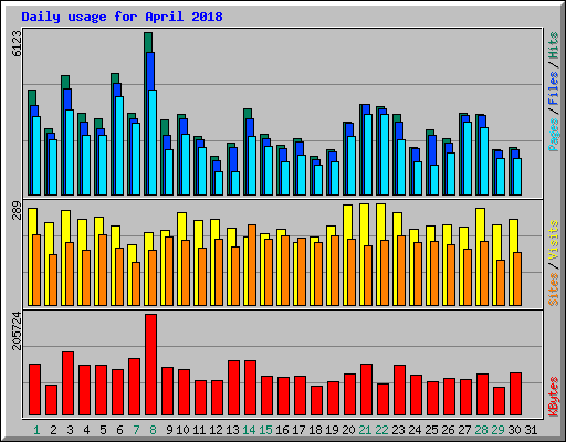 Daily usage for April 2018