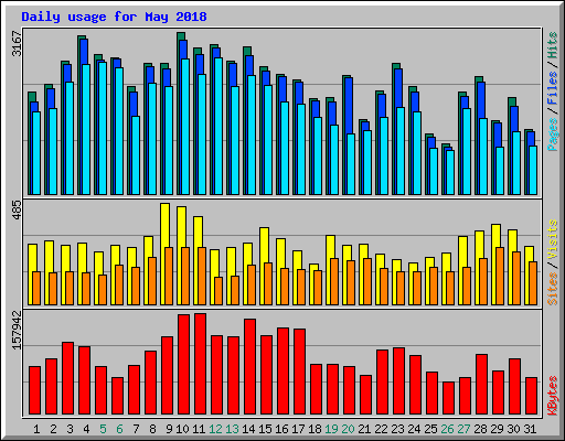 Daily usage for May 2018