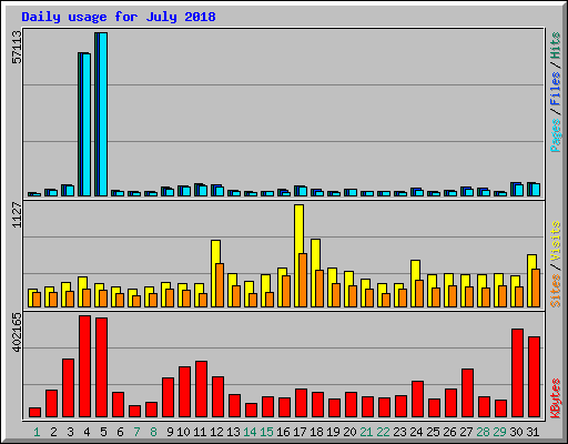 Daily usage for July 2018