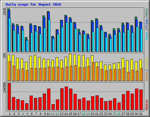 Daily usage for August 2018