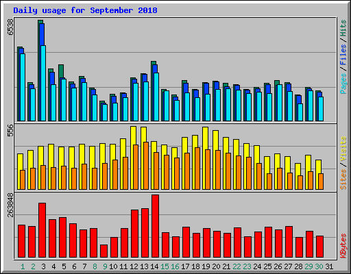 Daily usage for September 2018