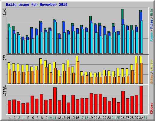 Daily usage for November 2018