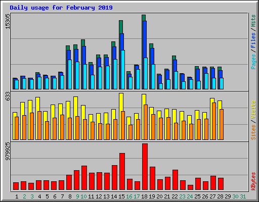 Daily usage for February 2019