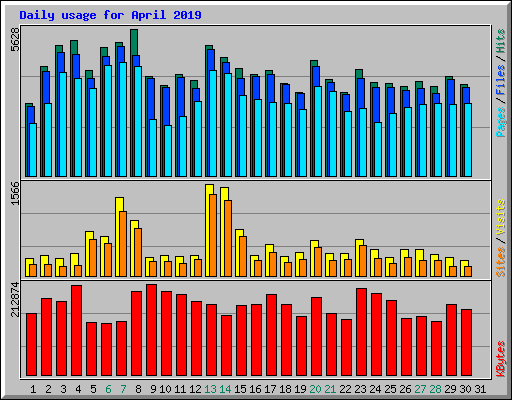 Daily usage for April 2019