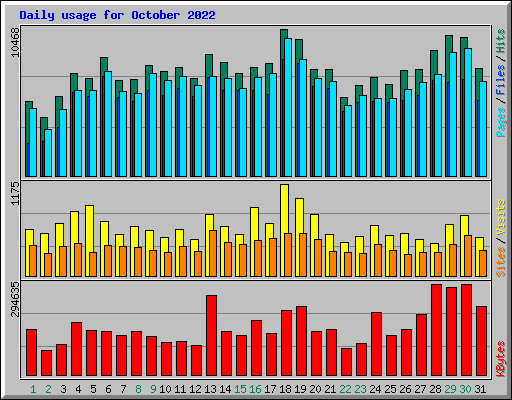 Daily usage for October 2022