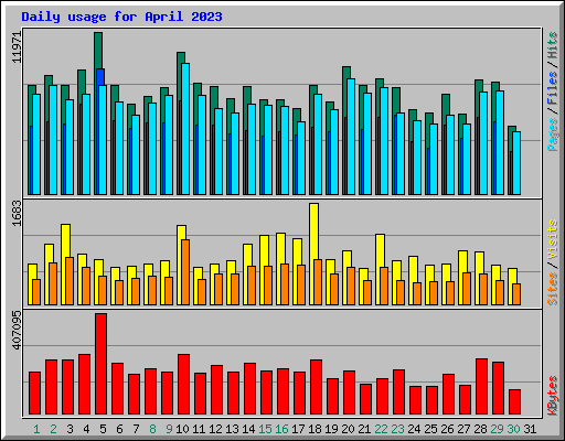 Daily usage for April 2023